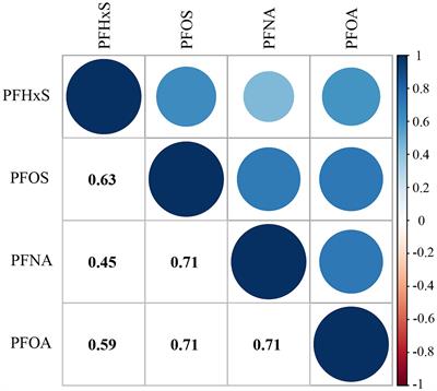 Exposure to per- and polyfluoroalkyl substances is associated with impaired cardiovascular health: a cross-sectional study